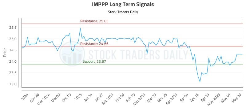 IMPPP Long Term Analysis for May 16 2025 IMPPP Long Term Analysis for May 16 2025