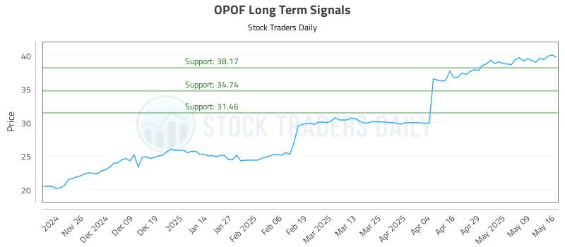 OPOF Long Term Analysis for May 16 2025 OPOF Long Term Analysis for May 16 2025