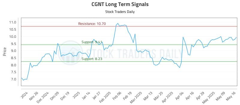 CGNT Long Term Analysis for May 16 2025 CGNT Long Term Analysis for May 16 2025