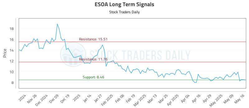 ESOA Long Term Analysis for May 16 2025 ESOA Long Term Analysis for May 16 2025