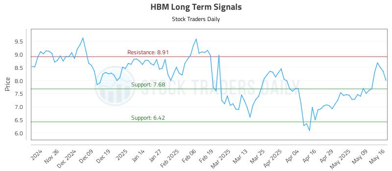 HBM Long Term Analysis for May 16 2025 HBM Long Term Analysis for May 16 2025