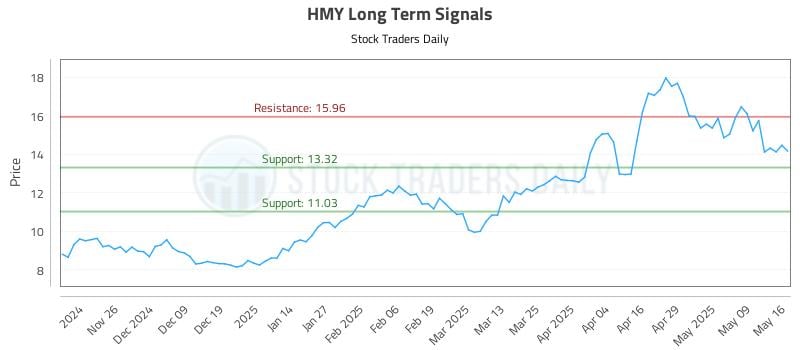 HMY Long Term Analysis for May 16 2025