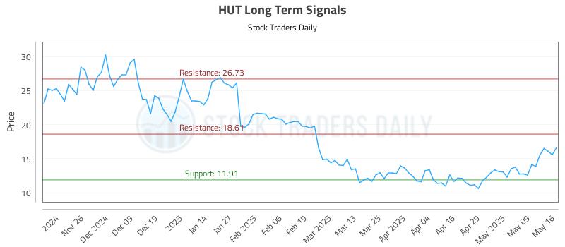 HUT Long Term Analysis for May 16 2025