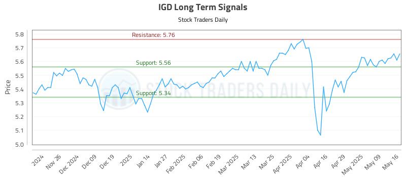 IGD Long Term Analysis for May 16 2025