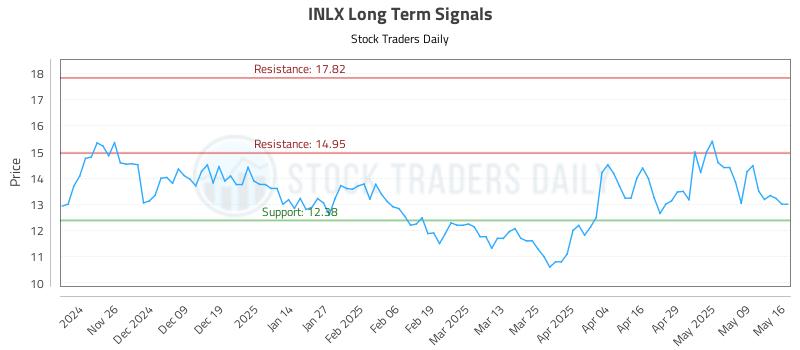 INLX Long Term Analysis for May 16 2025