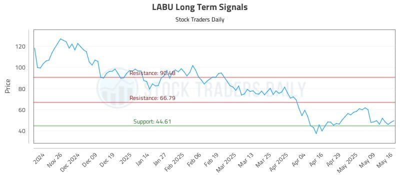 LABU Long Term Analysis for May 16 2025 LABU Long Term Analysis for May 16 2025