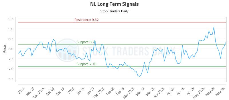 NL Long Term Analysis for May 16 2025 NL Long Term Analysis for May 16 2025