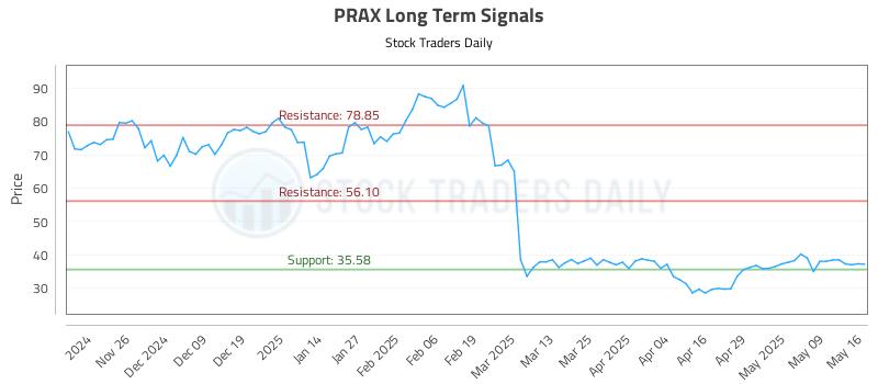 PRAX Long Term Analysis for May 16 2025 PRAX Long Term Analysis for May 16 2025