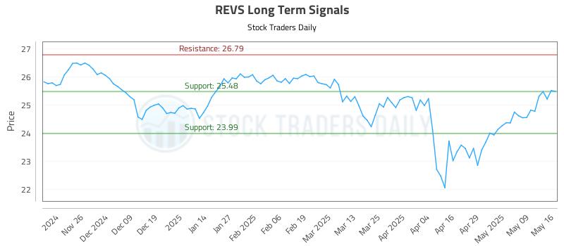 REVS Long Term Analysis for May 16 2025 REVS Long Term Analysis for May 16 2025