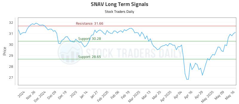 SNAV Long Term Analysis for May 16 2025 SNAV Long Term Analysis for May 16 2025