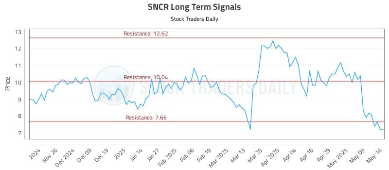 SNCR Long Term Analysis for May 16 2025 SNCR Long Term Analysis for May 16 2025