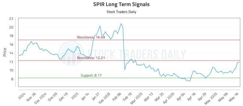 SPIR Long Term Analysis for May 16 2025 SPIR Long Term Analysis for May 16 2025