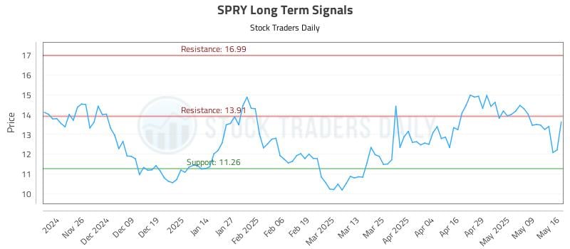 SPRY Long Term Analysis for May 16 2025 SPRY Long Term Analysis for May 16 2025