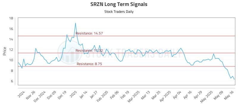 SRZN Long Term Analysis for May 16 2025 SRZN Long Term Analysis for May 16 2025