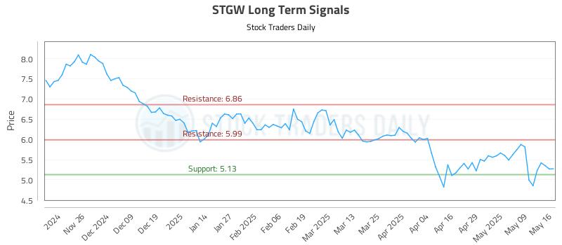 STGW Long Term Analysis for May 16 2025