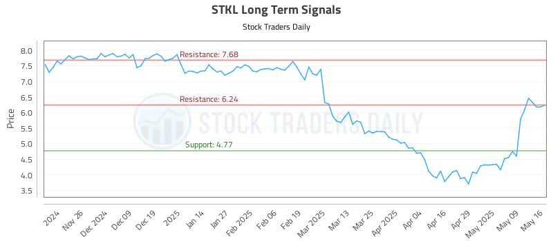 STKL Long Term Analysis for May 16 2025 STKL Long Term Analysis for May 16 2025