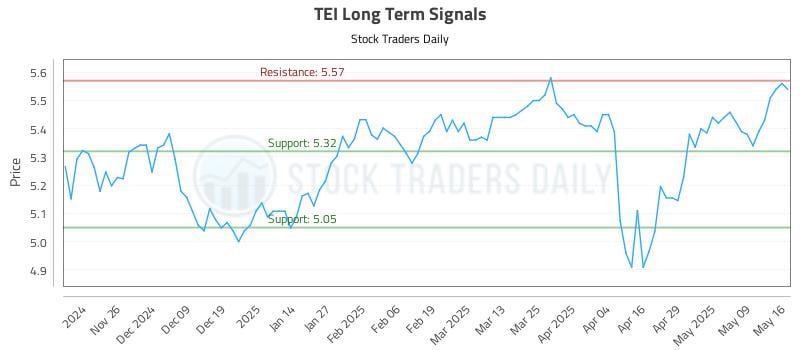TEI Long Term Analysis for May 16 2025 TEI Long Term Analysis for May 16 2025