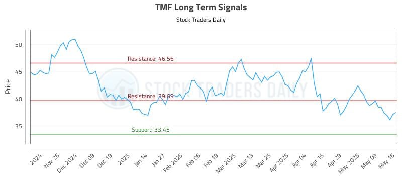 TMF Long Term Analysis for May 16 2025 TMF Long Term Analysis for May 16 2025
