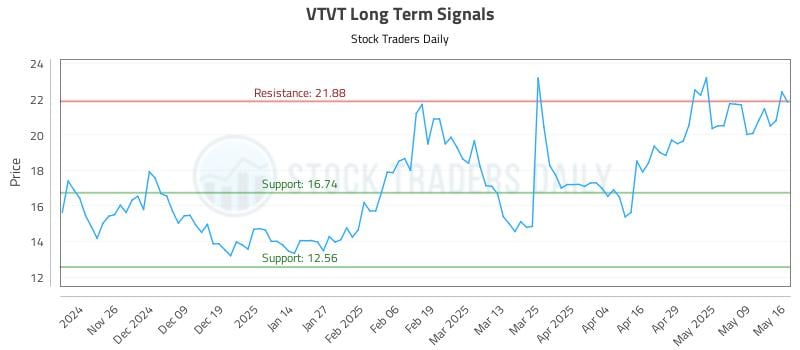 VTVT Long Term Analysis for May 16 2025 VTVT Long Term Analysis for May 16 2025
