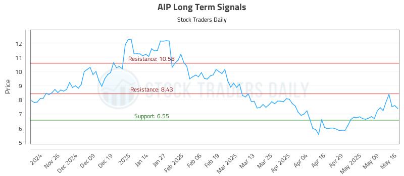 AIP Long Term Analysis for May 16 2025 AIP Long Term Analysis for May 16 2025