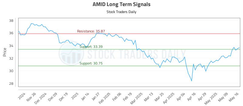 AMID Long Term Analysis for May 16 2025