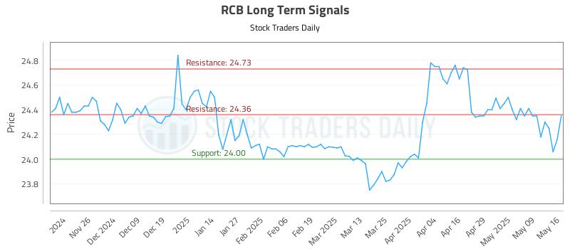RCB Long Term Analysis for May 16 2025