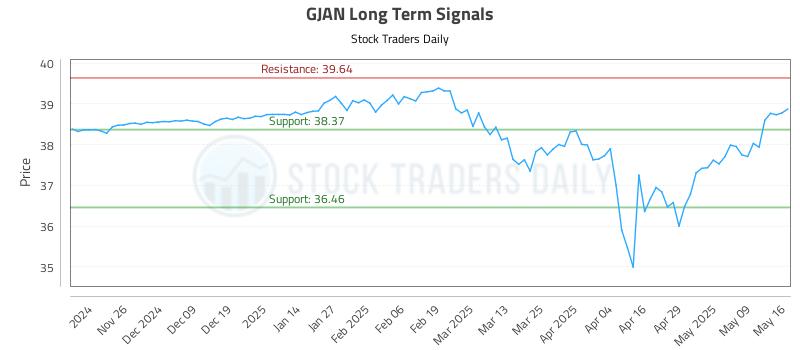 GJAN Long Term Analysis for May 16 2025