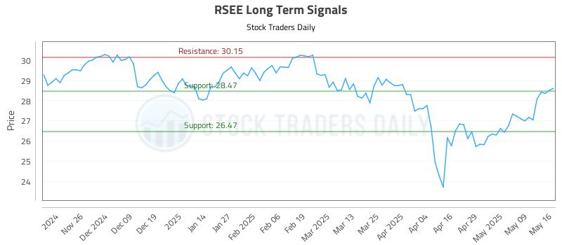 RSEE Long Term Analysis for May 16 2025