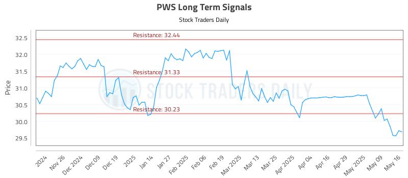 PWS Long Term Analysis for May 16 2025 PWS Long Term Analysis for May 16 2025