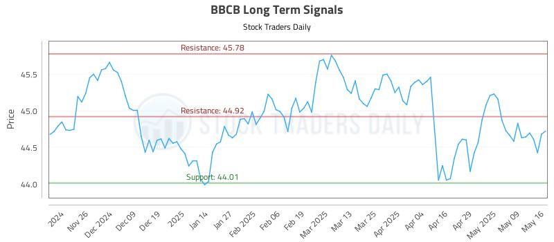 BBCB Long Term Analysis for May 16 2025 BBCB Long Term Analysis for May 16 2025