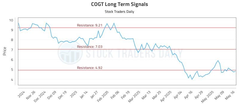 COGT Long Term Analysis for May 16 2025 COGT Long Term Analysis for May 16 2025