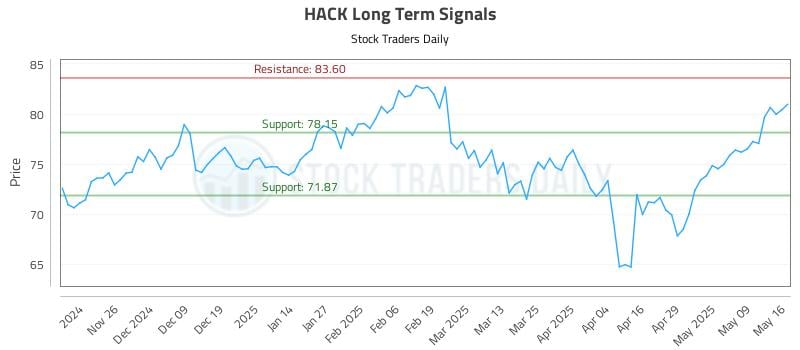 HACK Long Term Analysis for May 16 2025 HACK Long Term Analysis for May 16 2025