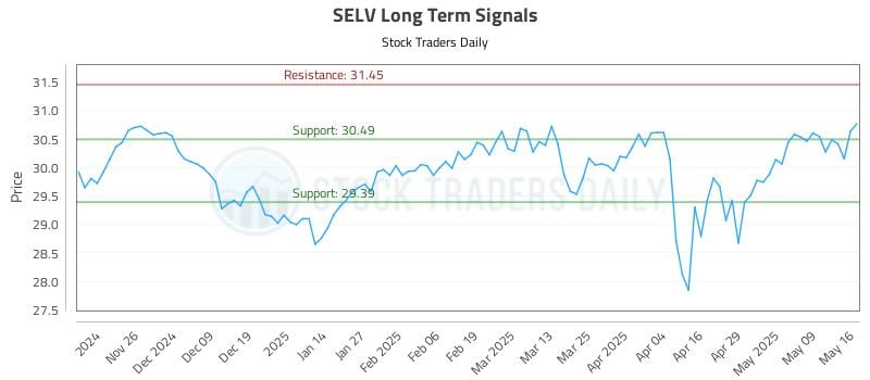SELV Long Term Analysis for May 16 2025 SELV Long Term Analysis for May 16 2025