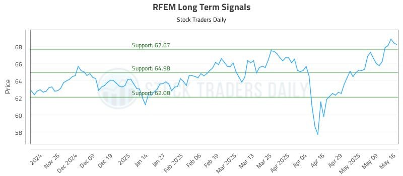 RFEM Long Term Analysis for May 16 2025 RFEM Long Term Analysis for May 16 2025