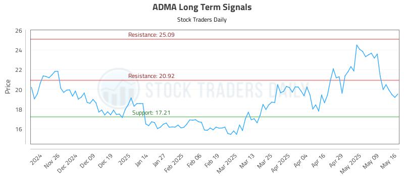 ADMA Long Term Analysis for May 16 2025 ADMA Long Term Analysis for May 16 2025