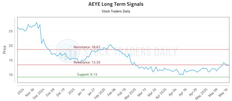 AEYE Long Term Analysis for May 16 2025 AEYE Long Term Analysis for May 16 2025