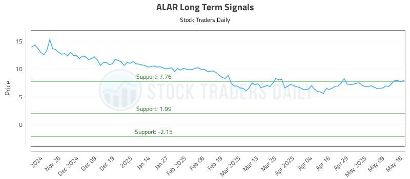ALAR Long Term Analysis for May 16 2025 ALAR Long Term Analysis for May 16 2025