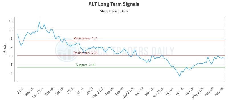 ALT Long Term Analysis for May 16 2025 ALT Long Term Analysis for May 16 2025