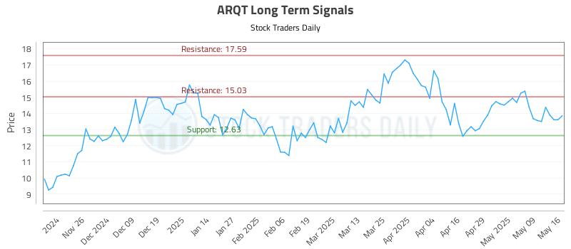 ARQT Long Term Analysis for May 16 2025