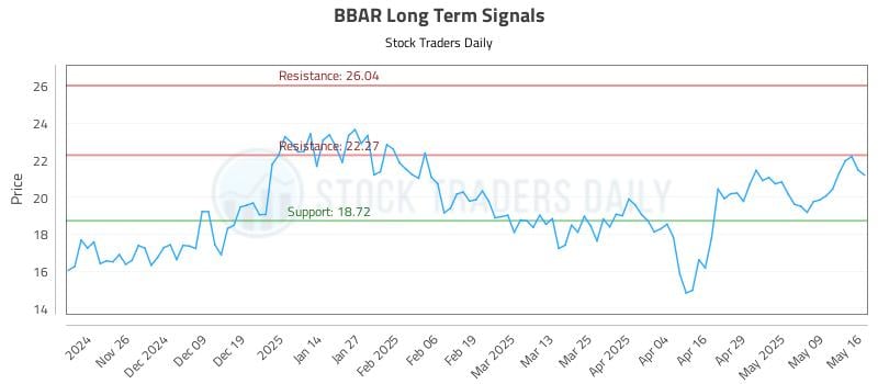 BBAR Long Term Analysis for May 16 2025 BBAR Long Term Analysis for May 16 2025
