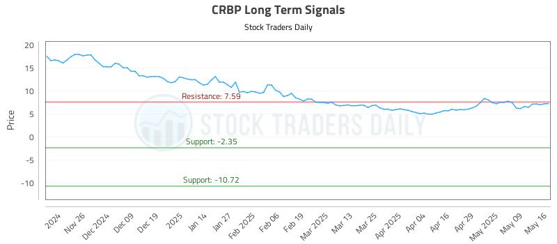 CRBP Long Term Analysis for May 16 2025 CRBP Long Term Analysis for May 16 2025