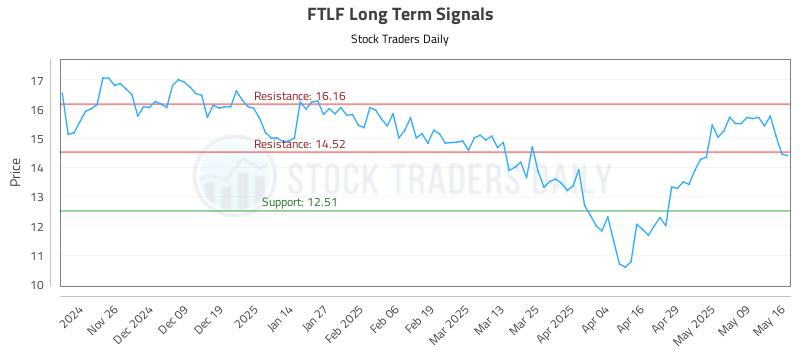 FTLF Long Term Analysis for May 16 2025 FTLF Long Term Analysis for May 16 2025