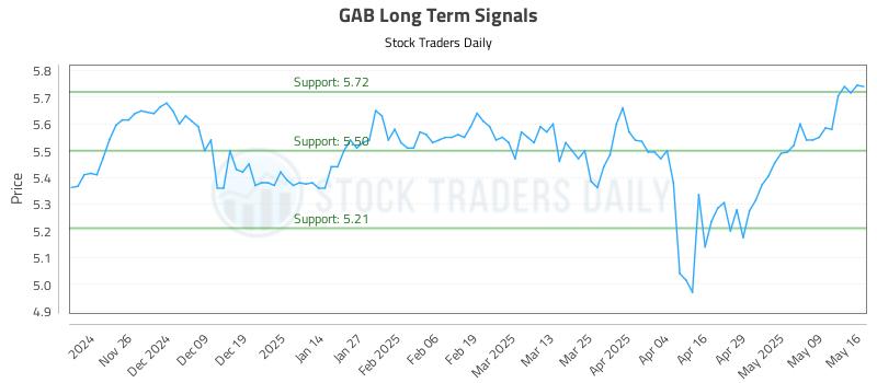 GAB Long Term Analysis for May 16 2025 GAB Long Term Analysis for May 16 2025