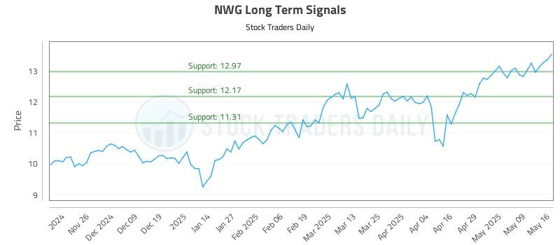 NWG Long Term Analysis for May 16 2025 NWG Long Term Analysis for May 16 2025