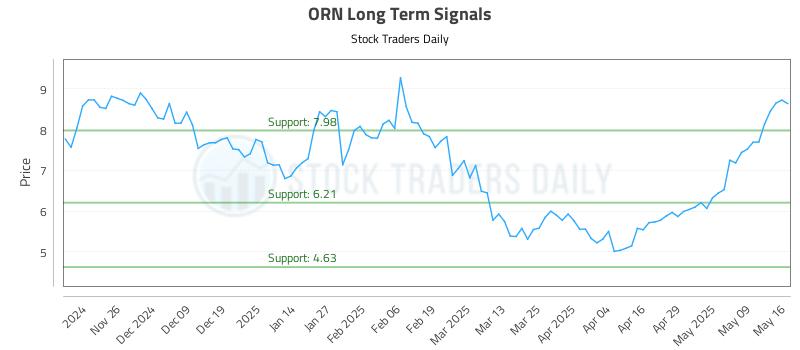 ORN Long Term Analysis for May 16 2025 ORN Long Term Analysis for May 16 2025