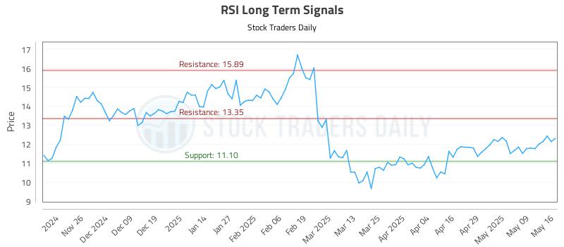 RSI Long Term Analysis for May 16 2025