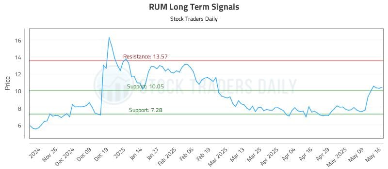 RUM Long Term Analysis for May 16 2025