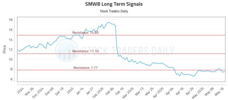 SMWB Long Term Analysis for May 16 2025