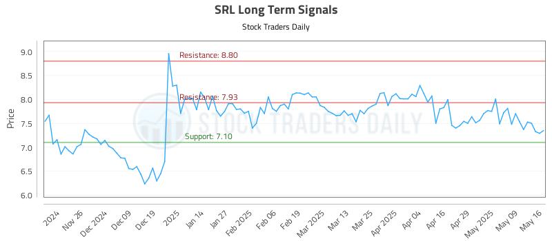 SRL Long Term Analysis for May 16 2025 SRL Long Term Analysis for May 16 2025