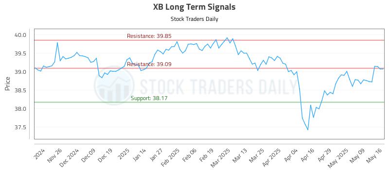 XB Long Term Analysis for May 16 2025 XB Long Term Analysis for May 16 2025